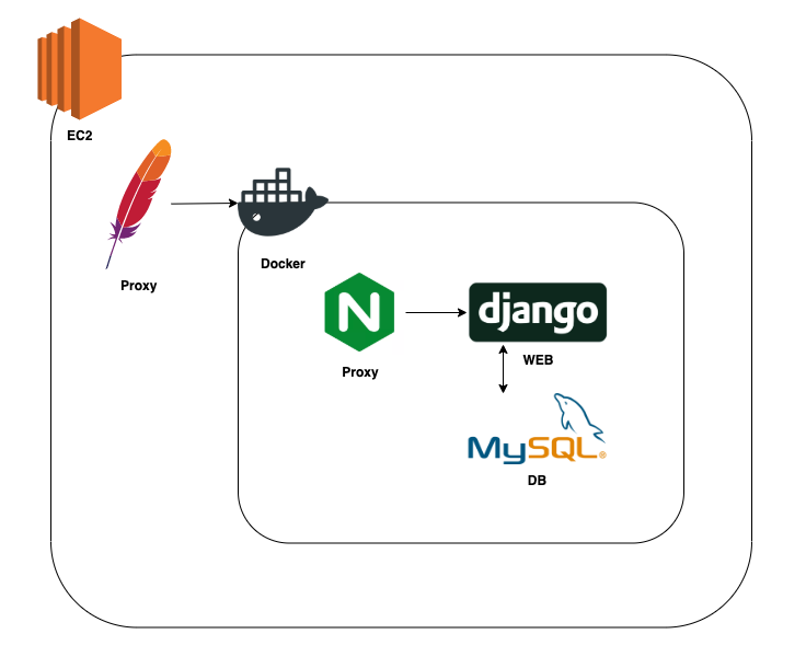 deploy-web-service-with-docker-02